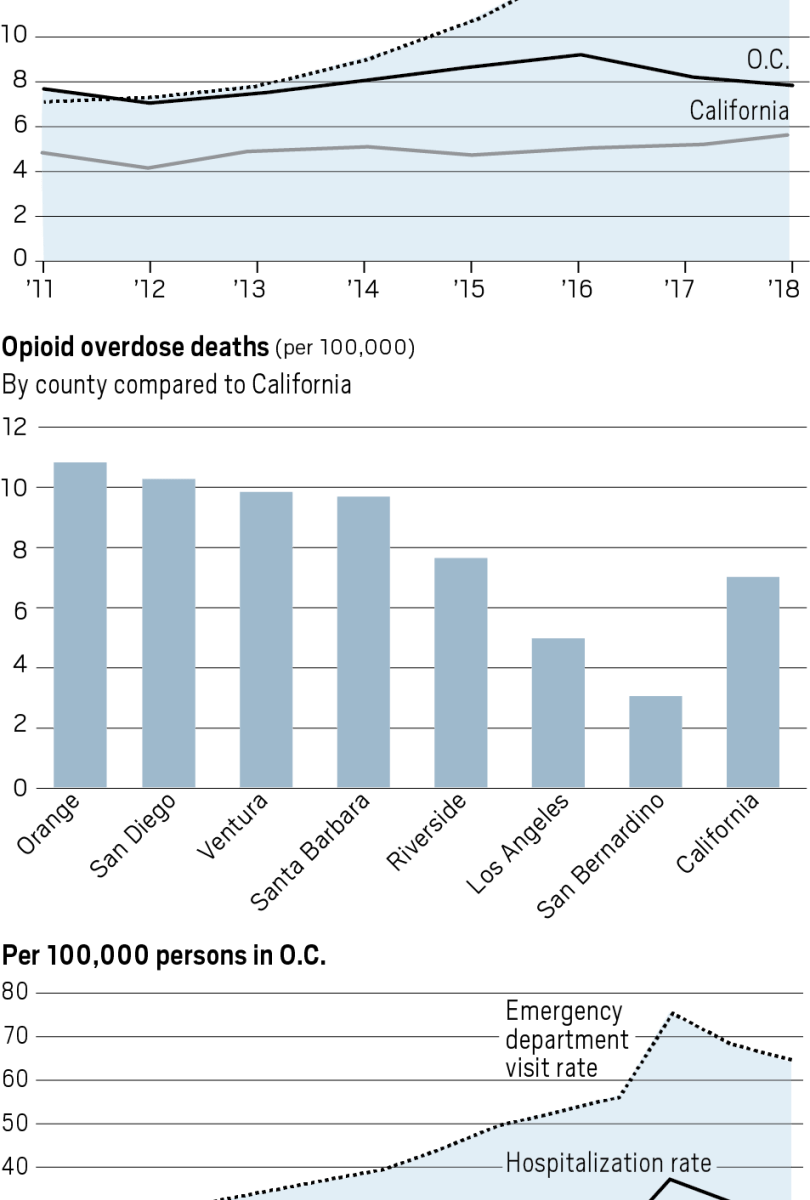 Opioid death rate in Orange County eclipses other Southern California counties