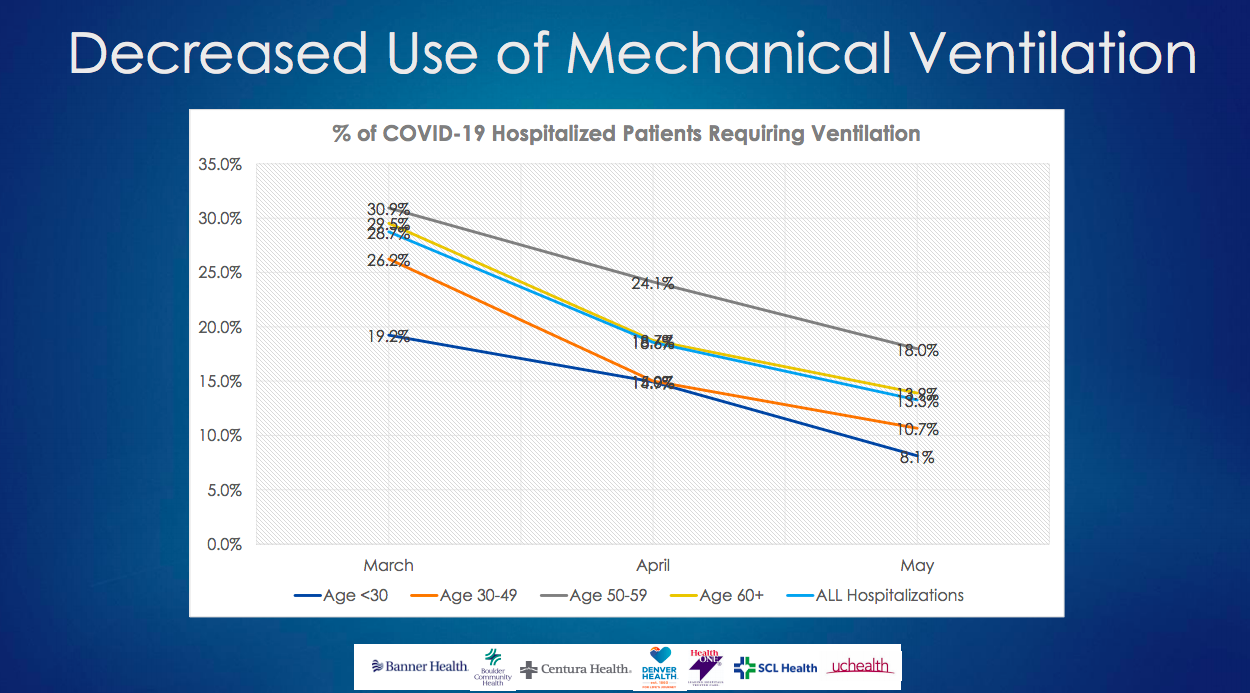An increasing number of Colorado coronavirus patients are surviving, and fewer need ventilators